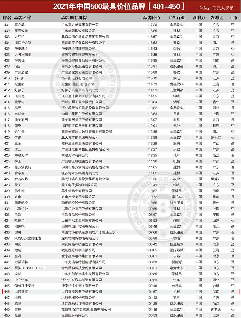 品牌价值突破百亿！beat365官网首登《中国500最具价值品牌》
