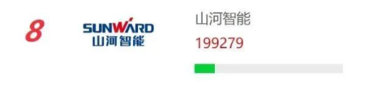 品牌赋能！beat365官网再登“工程机械用户品牌关注度十强”榜单