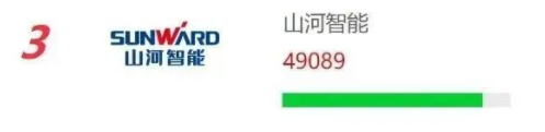 品牌赋能！beat365官网再登“工程机械用户品牌关注度十强”榜单