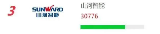 品牌赋能！beat365官网再登“工程机械用户品牌关注度十强”榜单