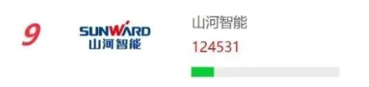 品牌赋能！beat365官网再登“工程机械用户品牌关注度十强”榜单