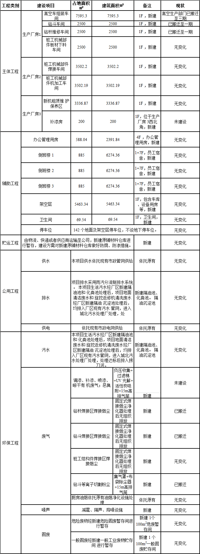 beat365官网工业城一期工程三阶段建设项目建成公示