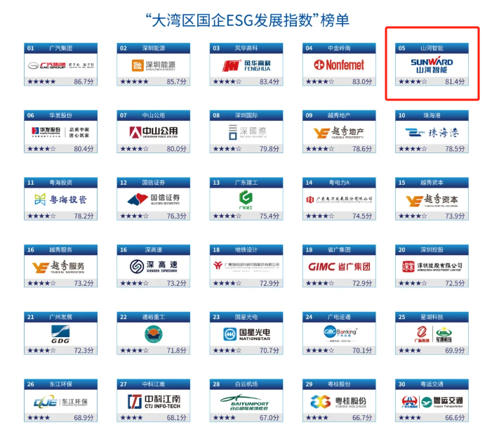 喜讯!beat365官网再次入选“大湾区国企ESG发展指数”榜单